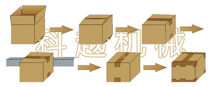 自動折蓋封箱+自動四角邊封箱(圖1)