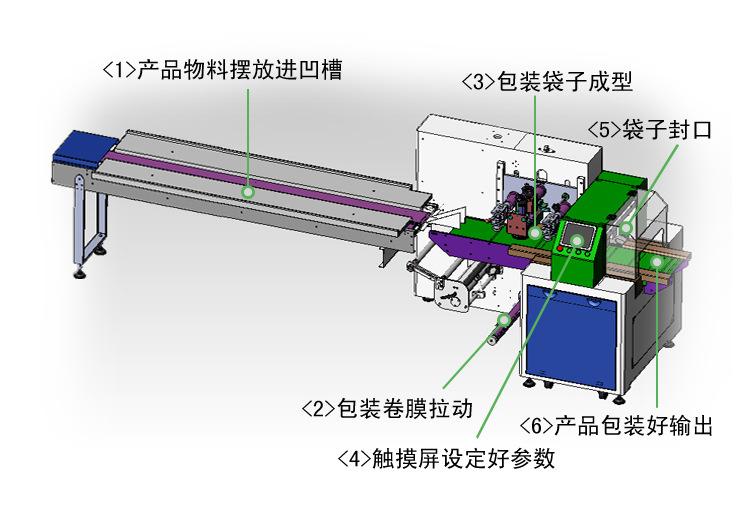 面包包裝機(jī)對(duì)于社會(huì)發(fā)展的需求越來(lái)越強(qiáng)烈